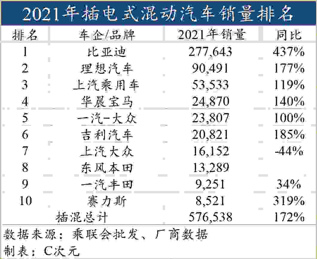 2021最全新能源汽车销量排名出炉：别提比亚迪“一个打十个”