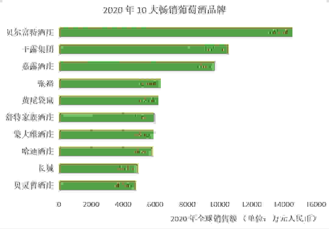 全球10大最畅销葡萄酒品牌是哪些？中国有2家上榜